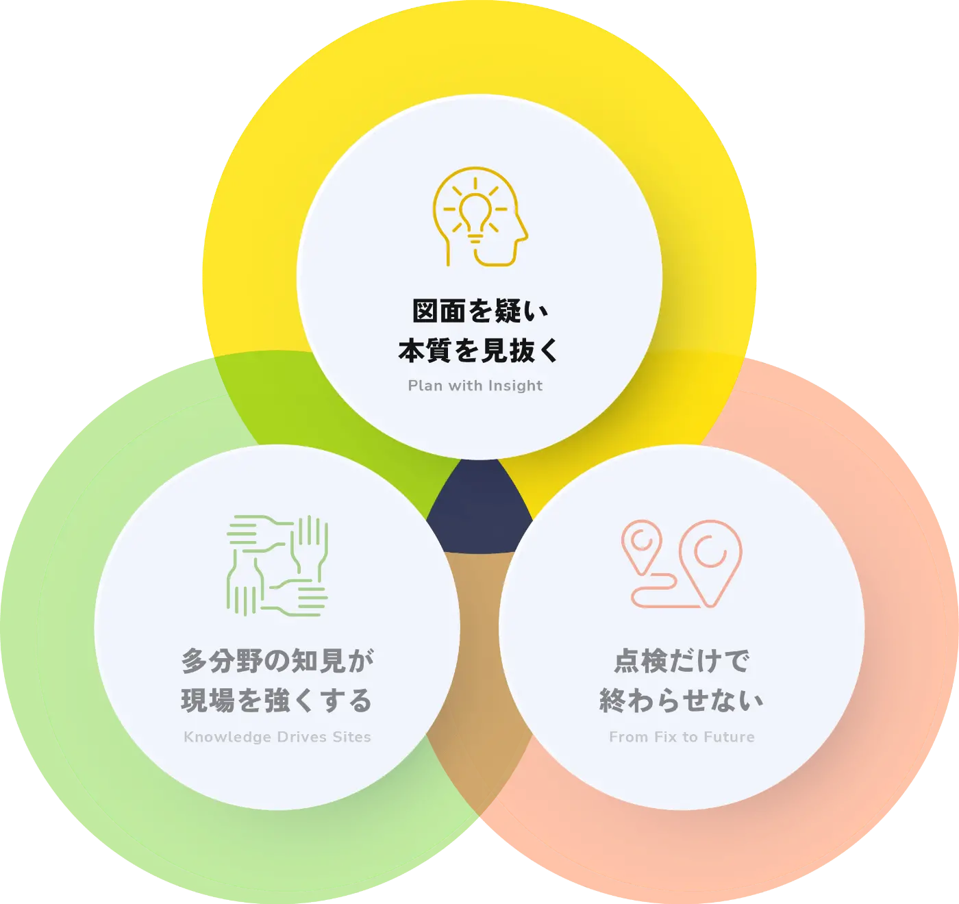 図面を疑い本質を見抜く。多分野の知見が現場を強くする。点検だけで終わらせない。
