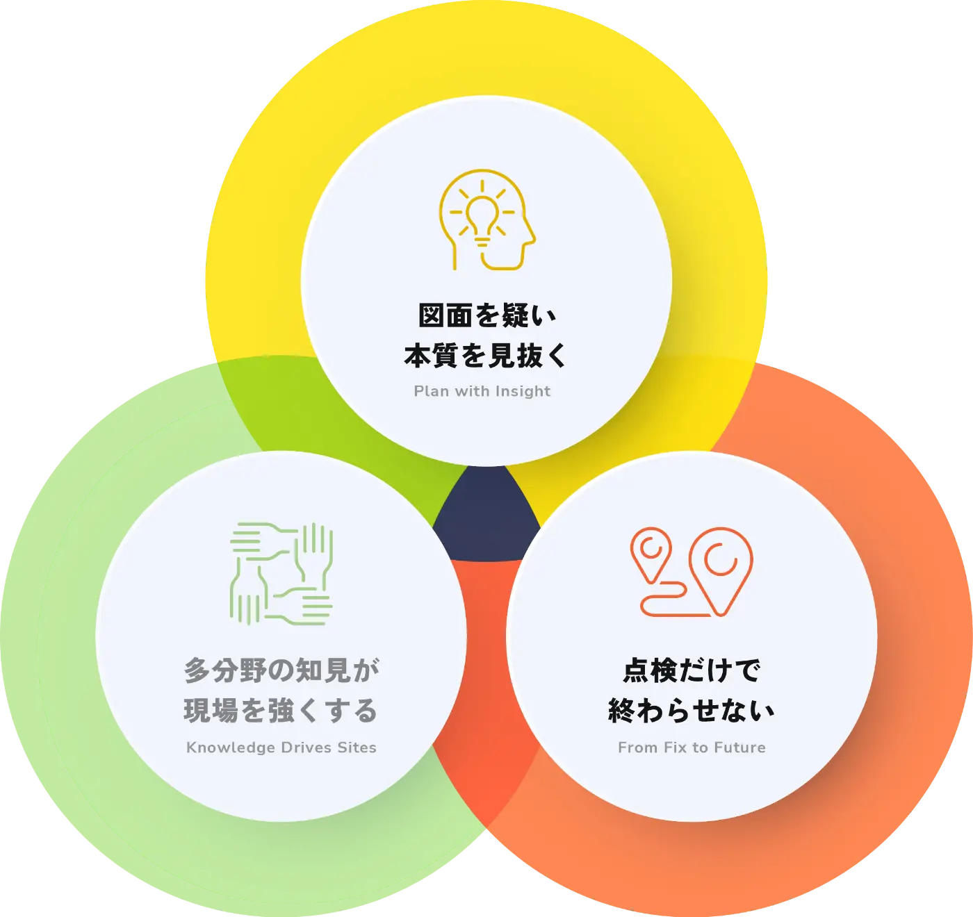 図面を疑い本質を見抜く。多分野の知見が現場を強くする。点検だけで終わらせない。