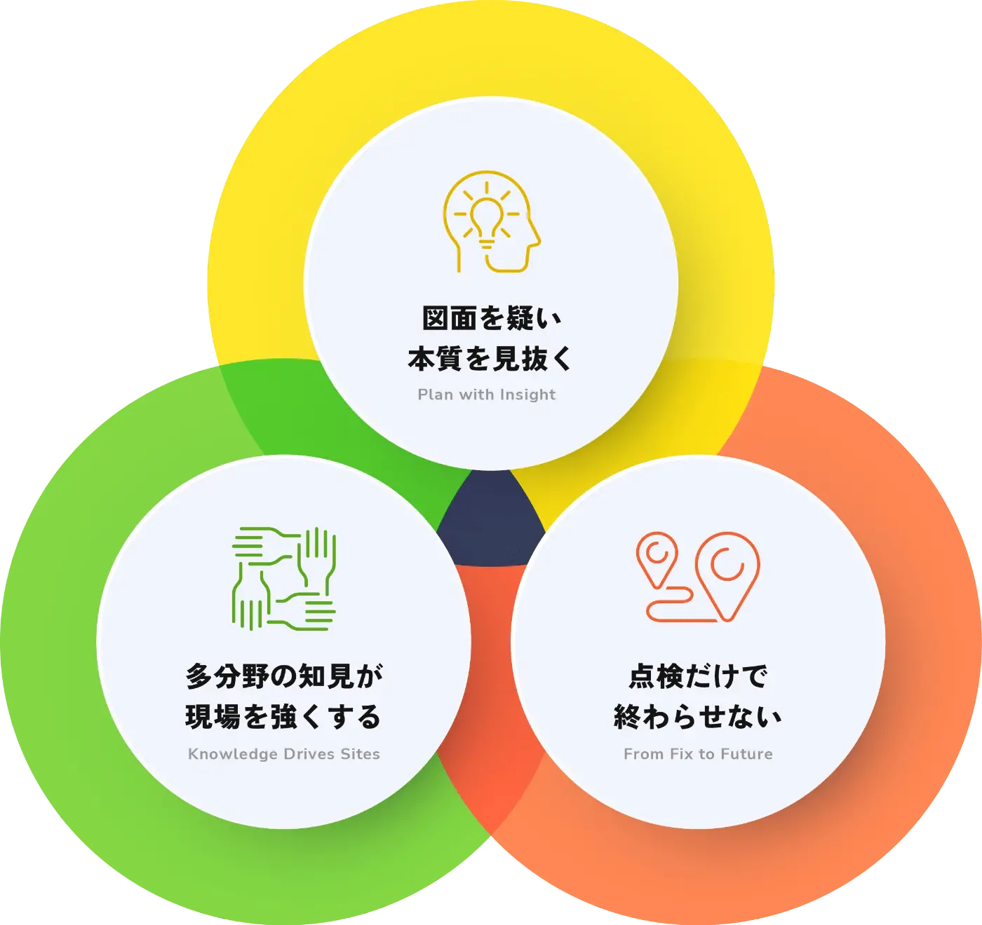 図面を疑い本質を見抜く。多分野の知見が現場を強くする。点検だけで終わらせない。