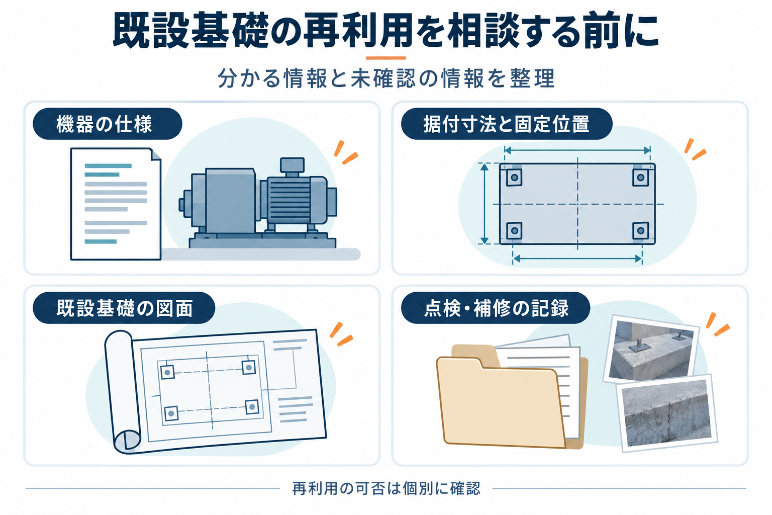 既設基礎の再利用を相談するために整理したい、機器の仕様・据付寸法と固定位置・基礎の図面・点検と補修の記録をまとめた図