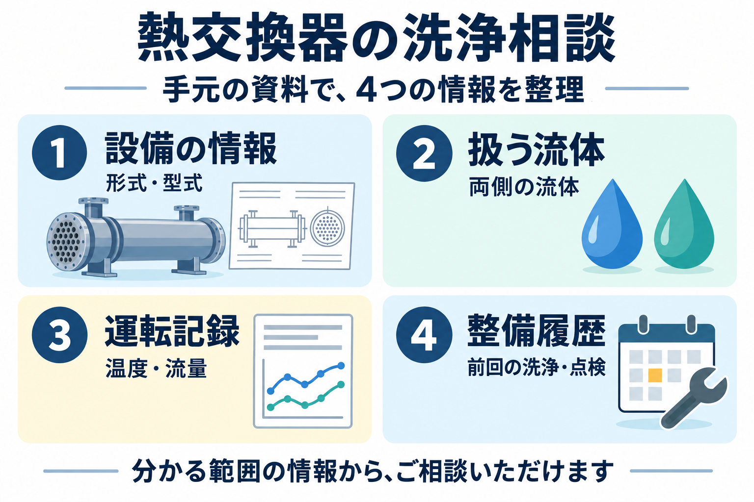 熱交換器の洗浄相談に役立つ設備情報、両側の流体、運転記録、整備履歴を示した図