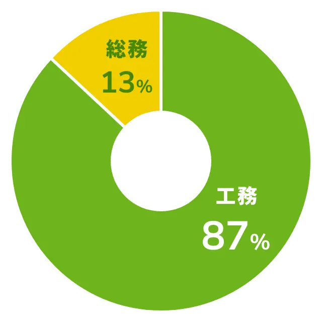 所属部署の割合を示した円グラフ