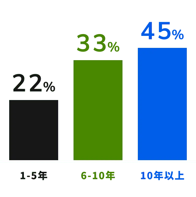 勤続年数の割合を示した棒グラフ