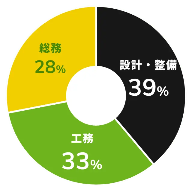 前職の業種別割合を示した円グラフ