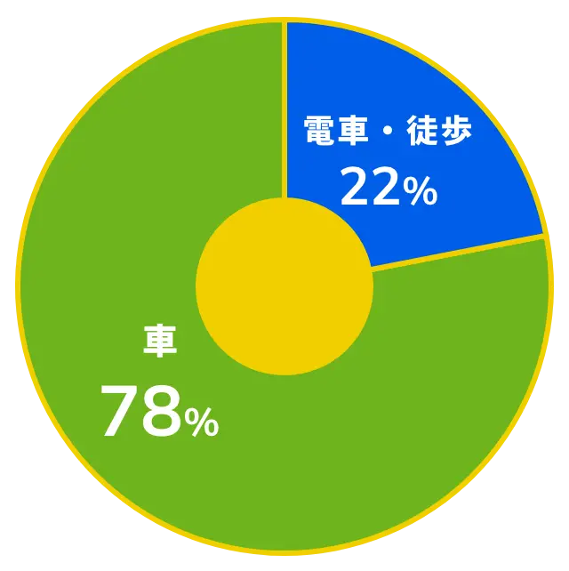 通勤方法の割合を示した円グラフ