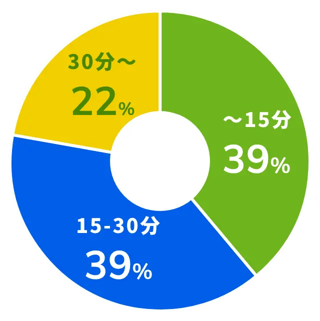 通勤時間の長さを示した円グラフ