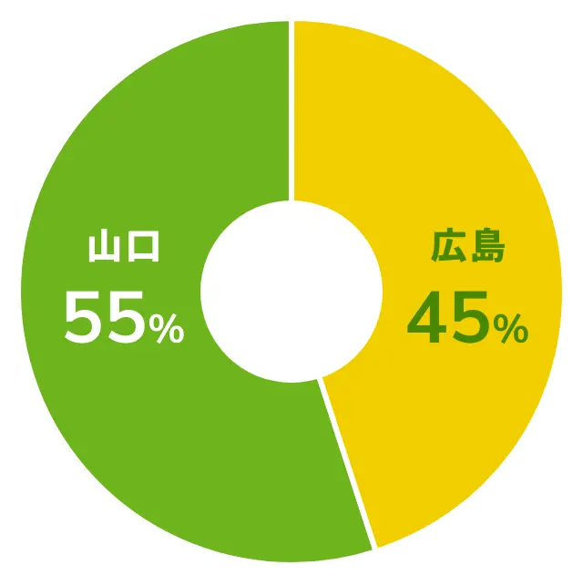 出身県の割合を示した円グラフ