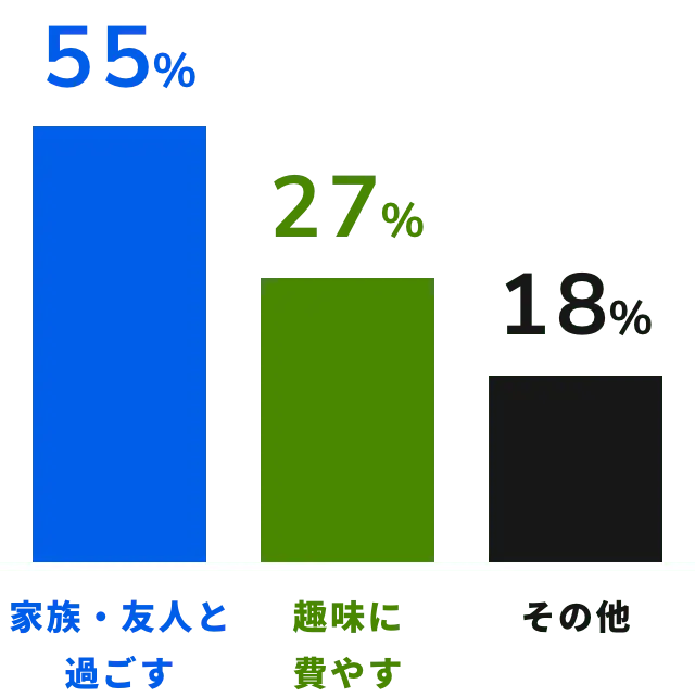 休日の過ごし方の内訳を示した棒グラフ
