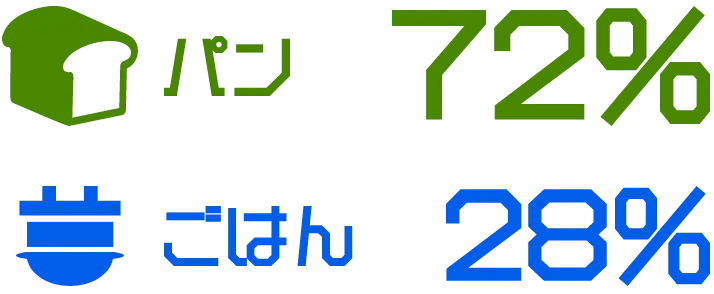 朝ごはんの好みを示した比較グラフ