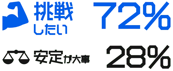 仕事に求める志向を示した比較グラフ