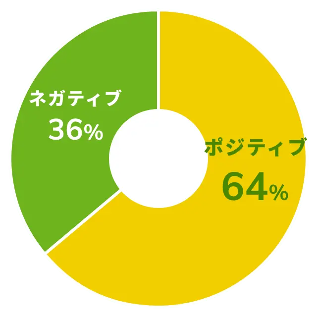 考え方の傾向を示した円グラフ
