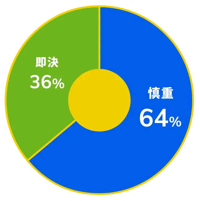買い物スタイルの傾向を示した円グラフ