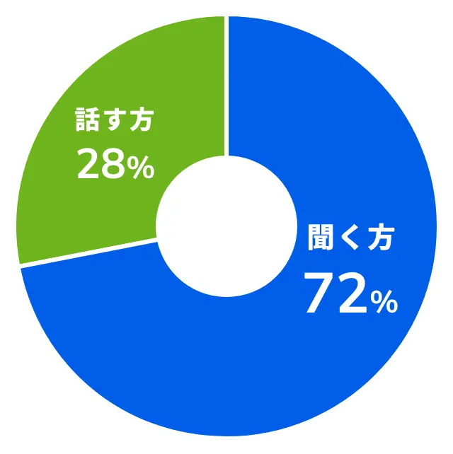 友達との会話スタイルを示した円グラフ